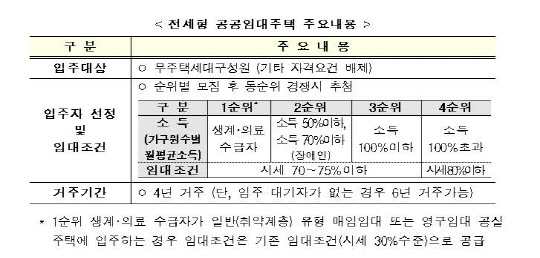 전세형 공공임대주택 주요 내용. <LH 제공>